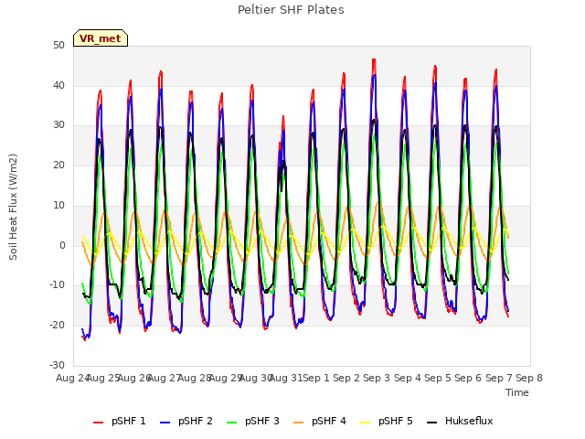 plot of Peltier SHF Plates