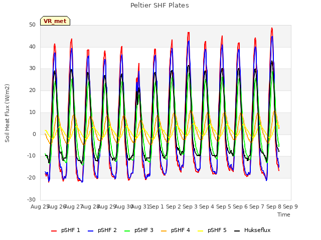 plot of Peltier SHF Plates