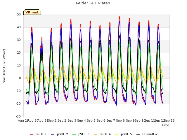 plot of Peltier SHF Plates