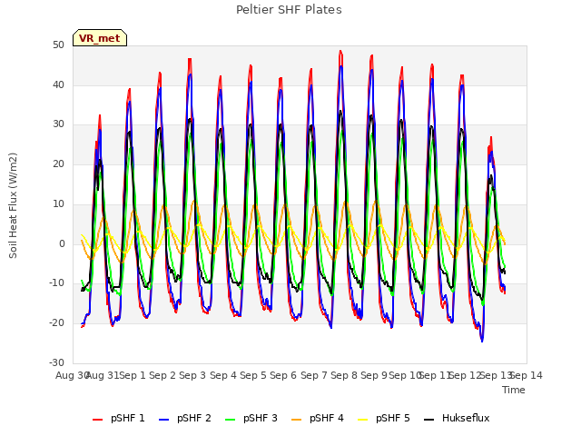 plot of Peltier SHF Plates