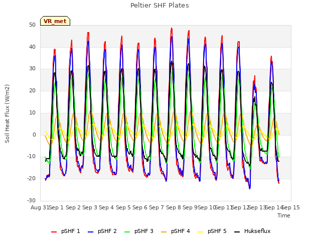 plot of Peltier SHF Plates