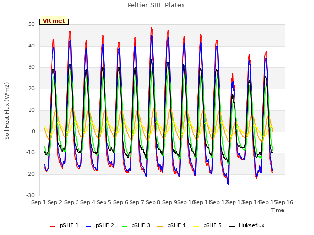 plot of Peltier SHF Plates