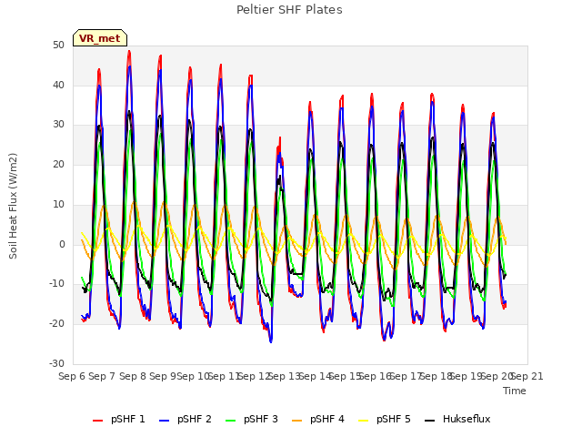 plot of Peltier SHF Plates