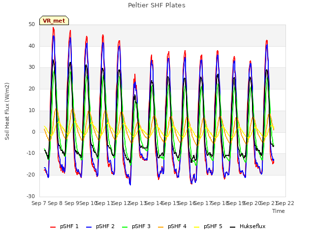 plot of Peltier SHF Plates