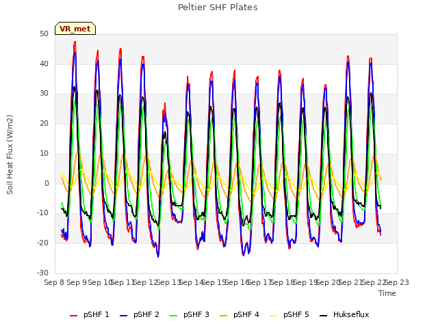 plot of Peltier SHF Plates