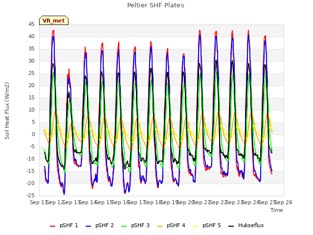 plot of Peltier SHF Plates