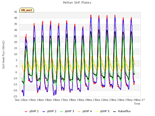 plot of Peltier SHF Plates