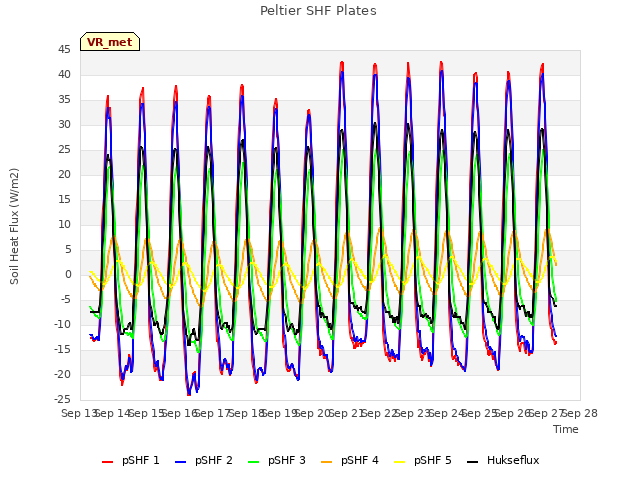 plot of Peltier SHF Plates