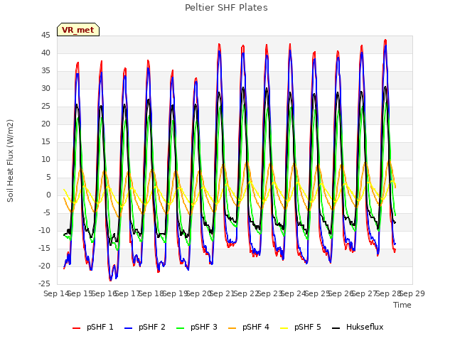 plot of Peltier SHF Plates