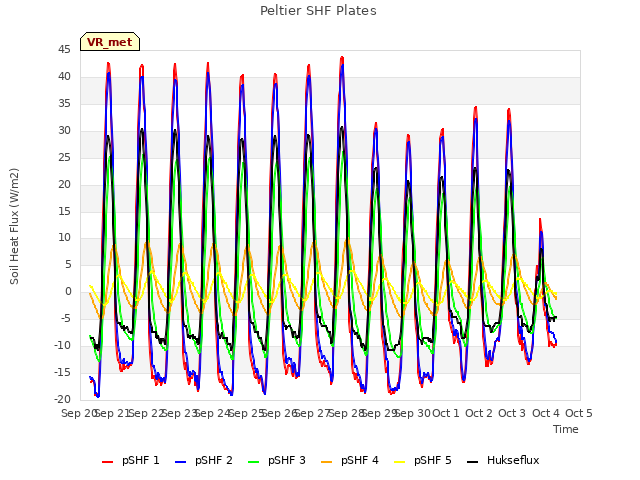 plot of Peltier SHF Plates