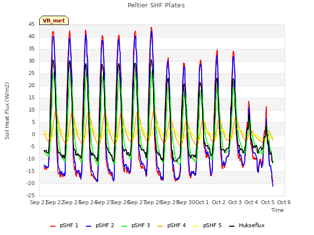 plot of Peltier SHF Plates