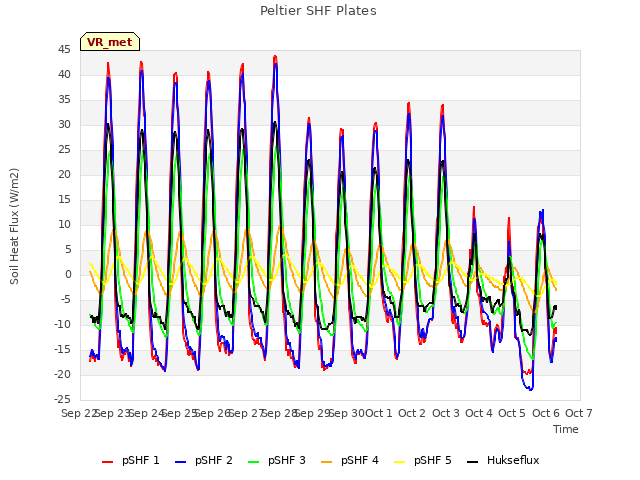 plot of Peltier SHF Plates