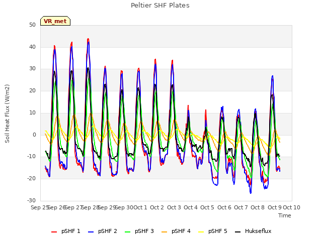 plot of Peltier SHF Plates