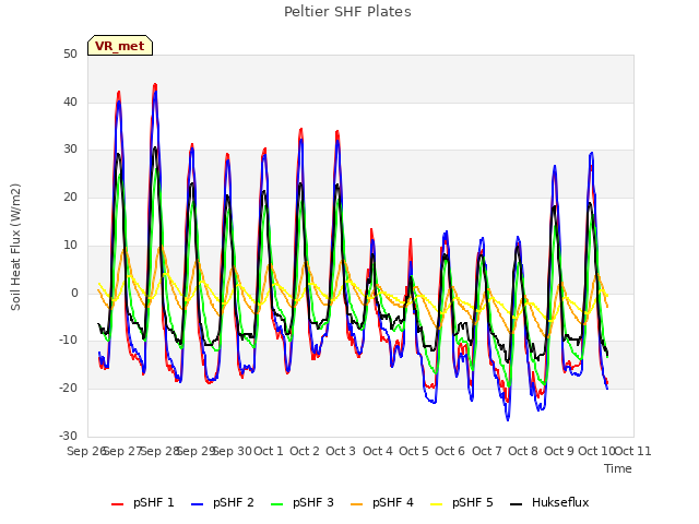 plot of Peltier SHF Plates