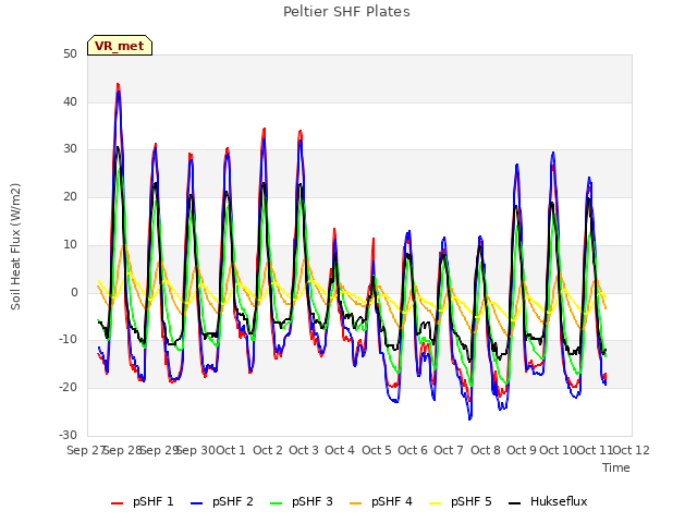 plot of Peltier SHF Plates