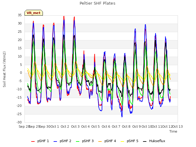 plot of Peltier SHF Plates