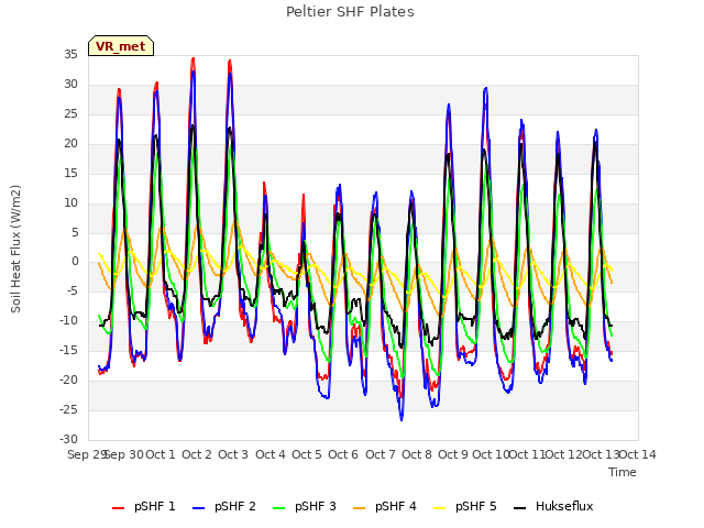 plot of Peltier SHF Plates