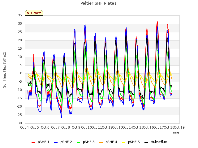 plot of Peltier SHF Plates