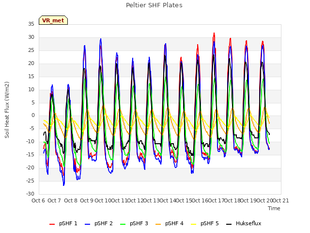 plot of Peltier SHF Plates