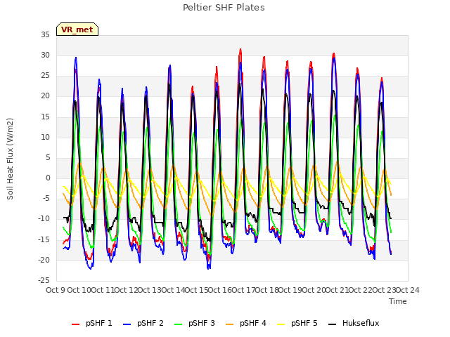 plot of Peltier SHF Plates