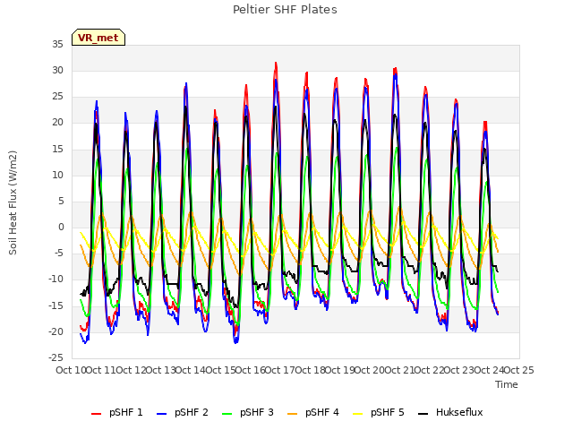 plot of Peltier SHF Plates