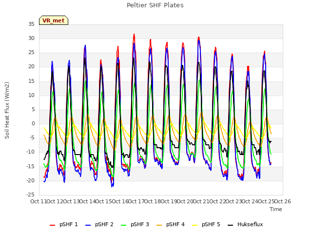 plot of Peltier SHF Plates