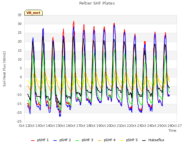 plot of Peltier SHF Plates