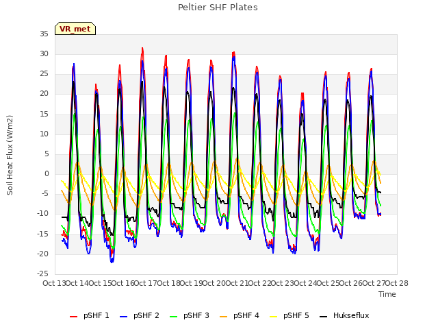 plot of Peltier SHF Plates