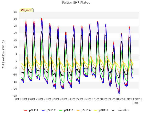 plot of Peltier SHF Plates