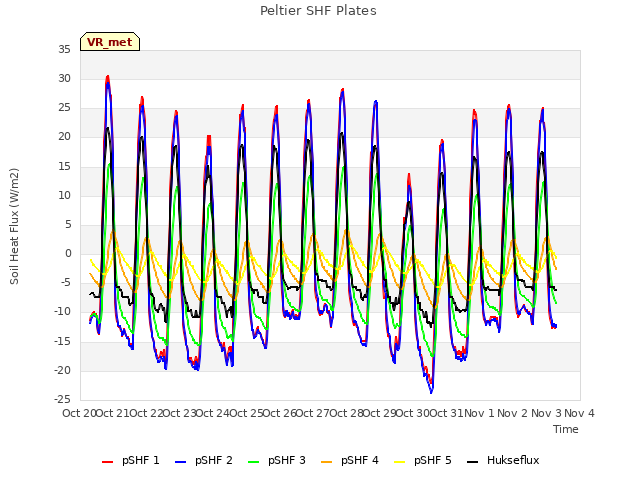 plot of Peltier SHF Plates