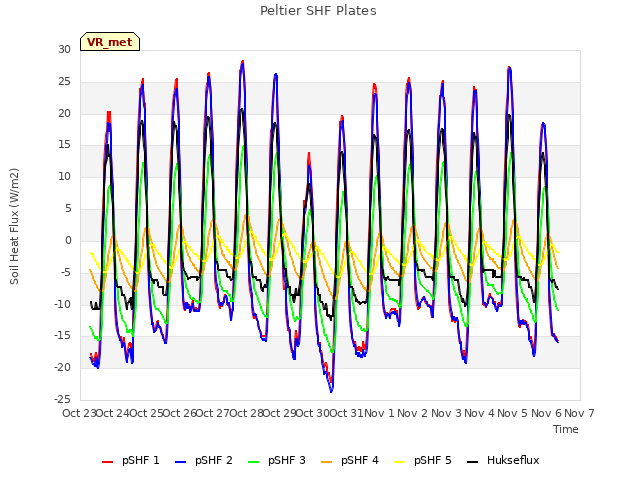 plot of Peltier SHF Plates