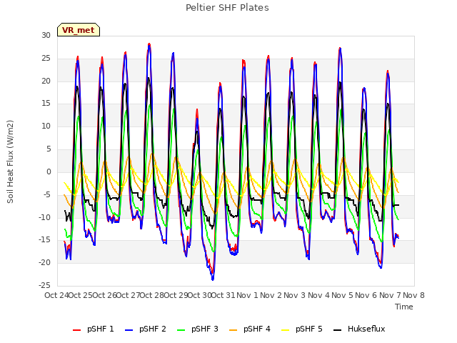 plot of Peltier SHF Plates