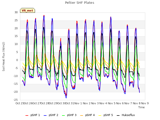 plot of Peltier SHF Plates