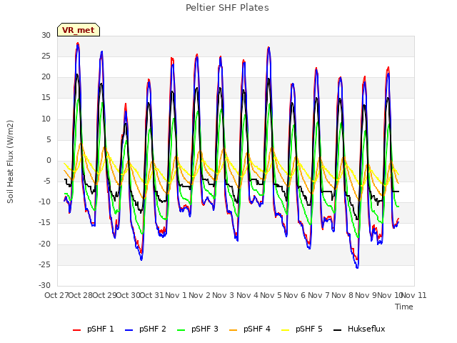 plot of Peltier SHF Plates