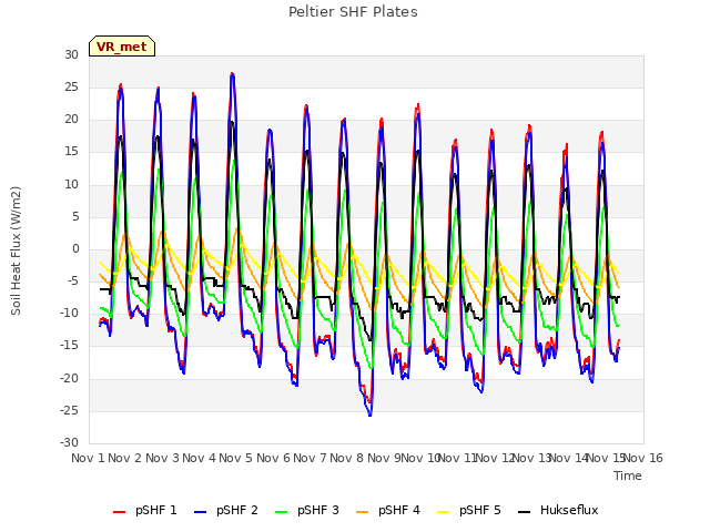 plot of Peltier SHF Plates