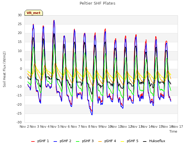 plot of Peltier SHF Plates