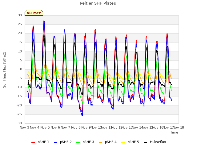 plot of Peltier SHF Plates