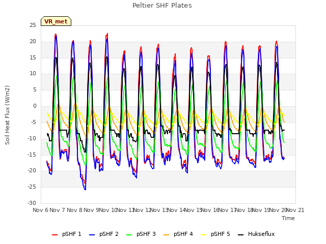 plot of Peltier SHF Plates