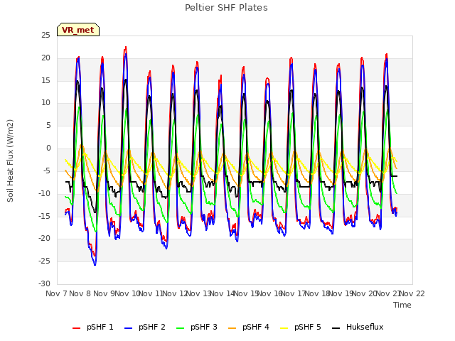 plot of Peltier SHF Plates