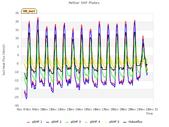 plot of Peltier SHF Plates