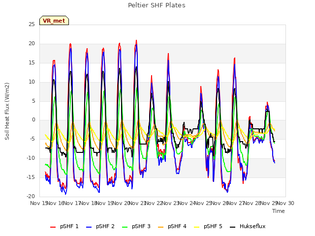 plot of Peltier SHF Plates