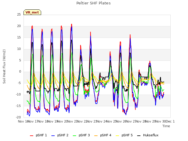 plot of Peltier SHF Plates