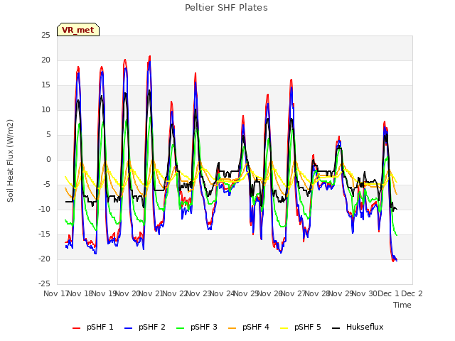 plot of Peltier SHF Plates