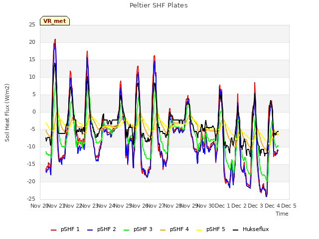 plot of Peltier SHF Plates