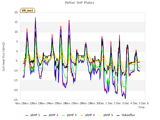 plot of Peltier SHF Plates