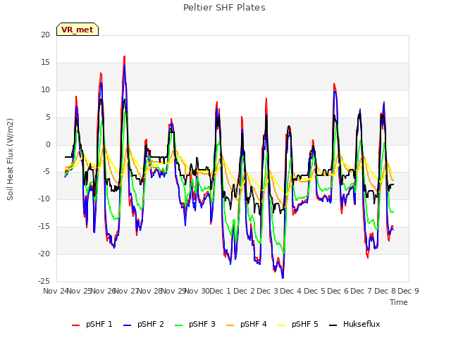 plot of Peltier SHF Plates