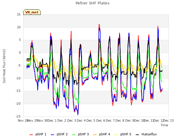 plot of Peltier SHF Plates