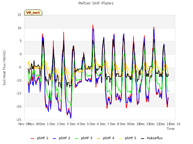 plot of Peltier SHF Plates