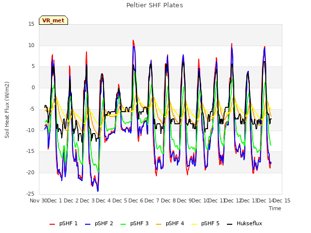 plot of Peltier SHF Plates