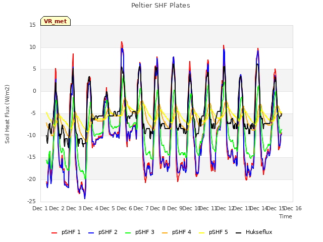 plot of Peltier SHF Plates